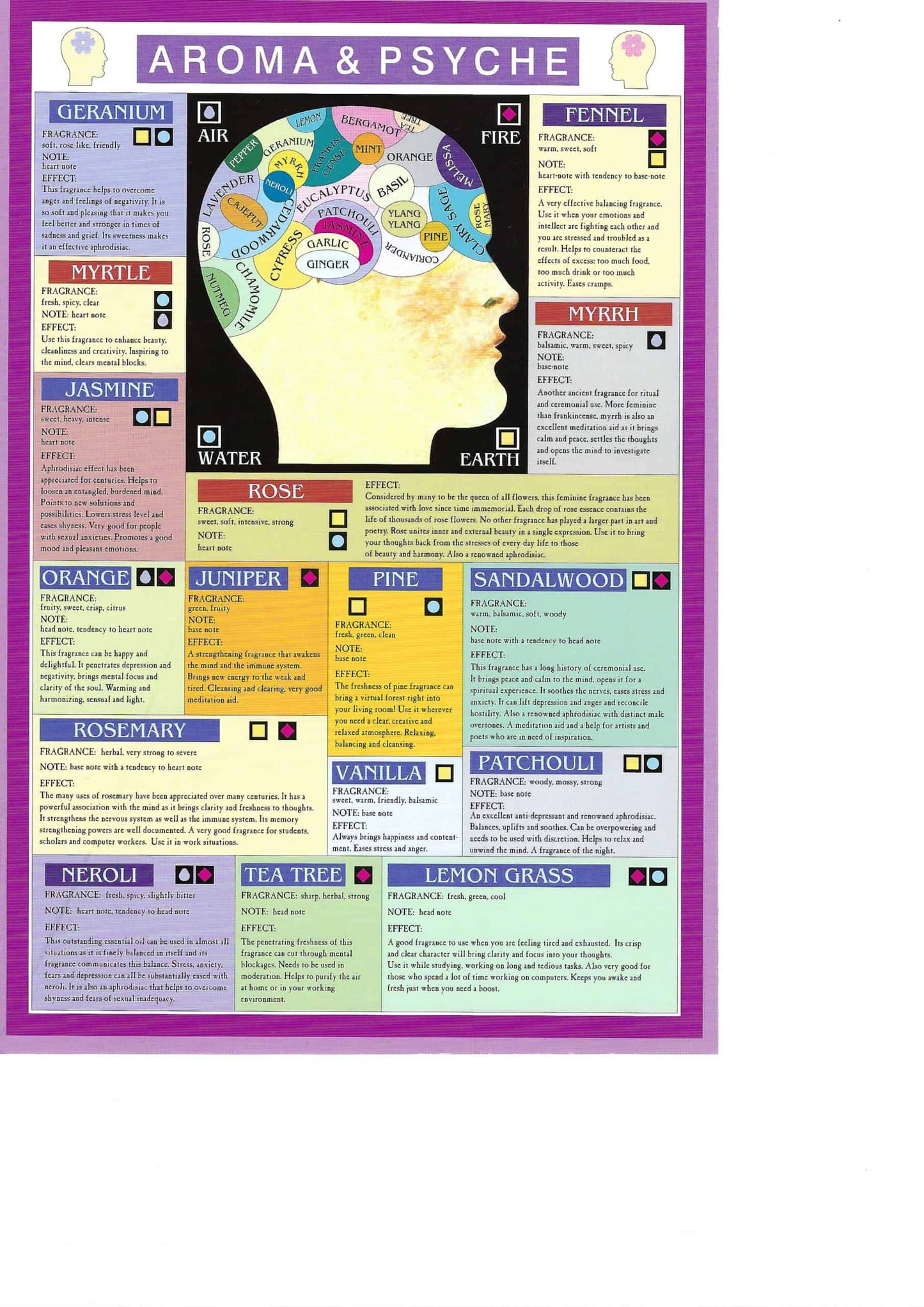 Aroma and Psyche Knowledge Mini Chart